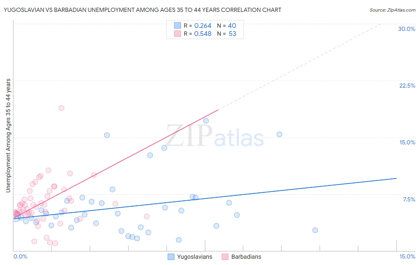 Yugoslavian vs Barbadian Unemployment Among Ages 35 to 44 years
