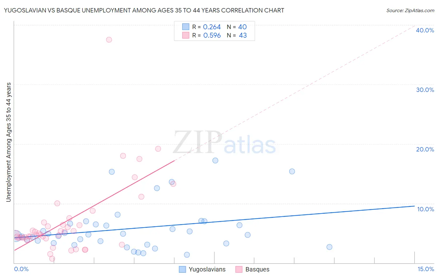 Yugoslavian vs Basque Unemployment Among Ages 35 to 44 years