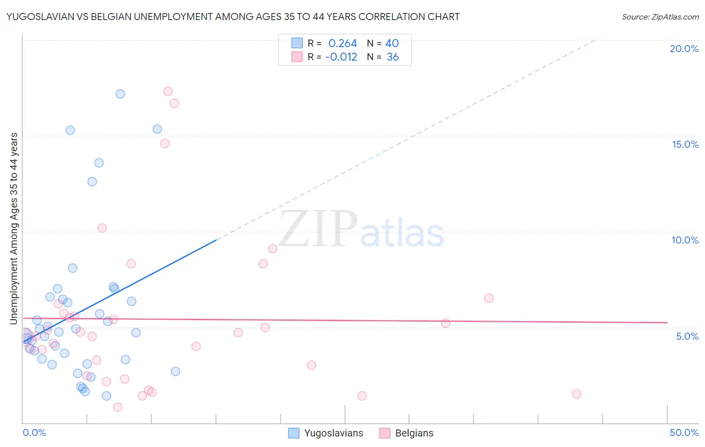 Yugoslavian vs Belgian Unemployment Among Ages 35 to 44 years