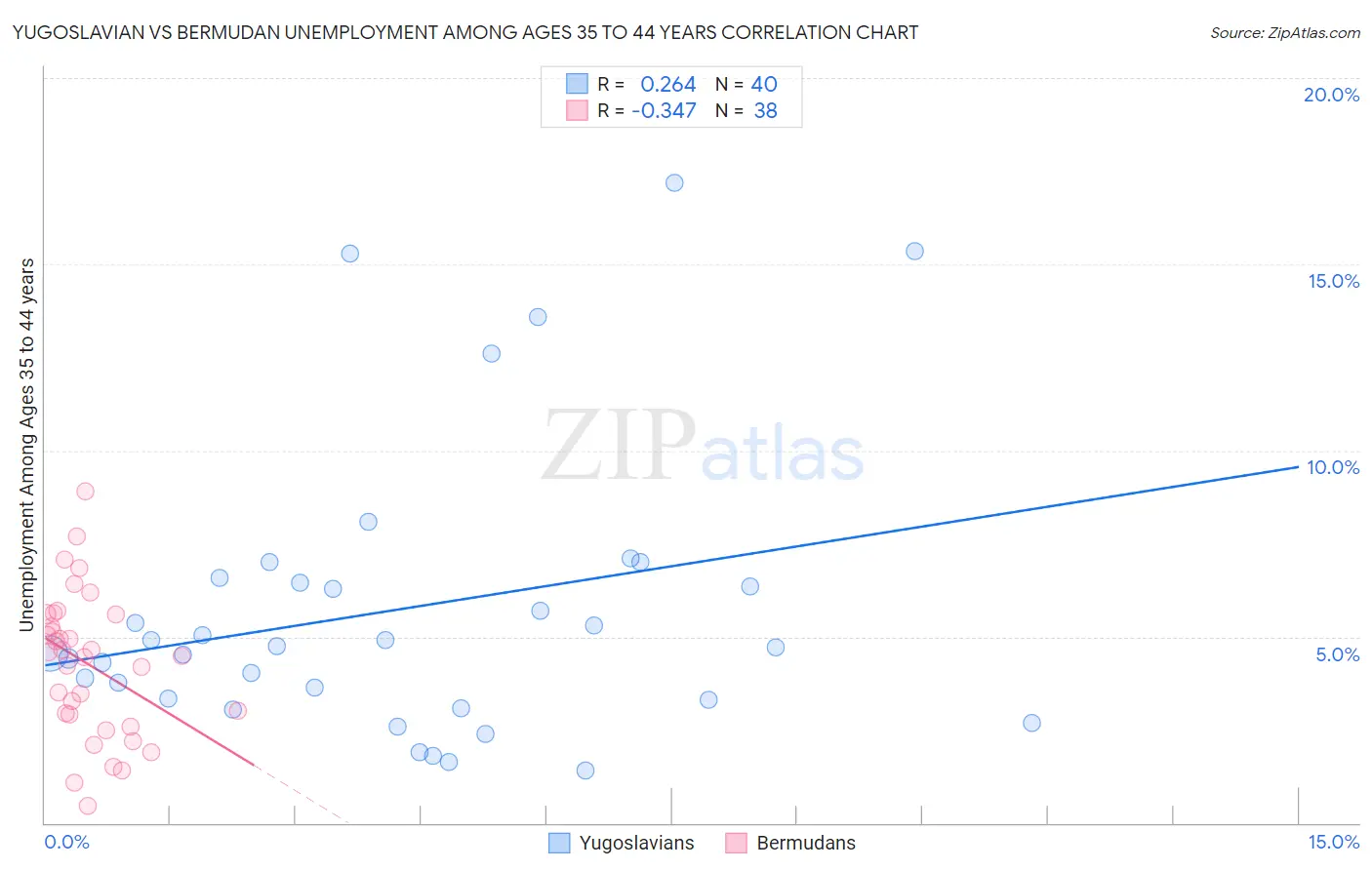 Yugoslavian vs Bermudan Unemployment Among Ages 35 to 44 years