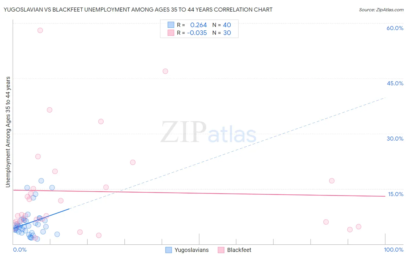 Yugoslavian vs Blackfeet Unemployment Among Ages 35 to 44 years