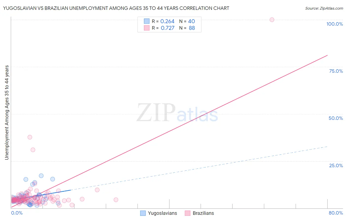 Yugoslavian vs Brazilian Unemployment Among Ages 35 to 44 years