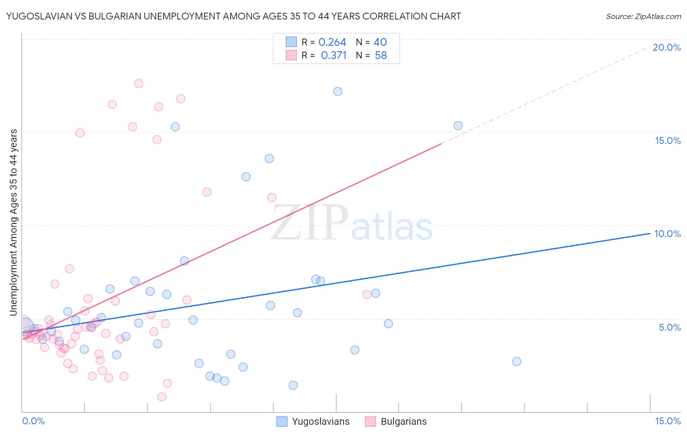 Yugoslavian vs Bulgarian Unemployment Among Ages 35 to 44 years