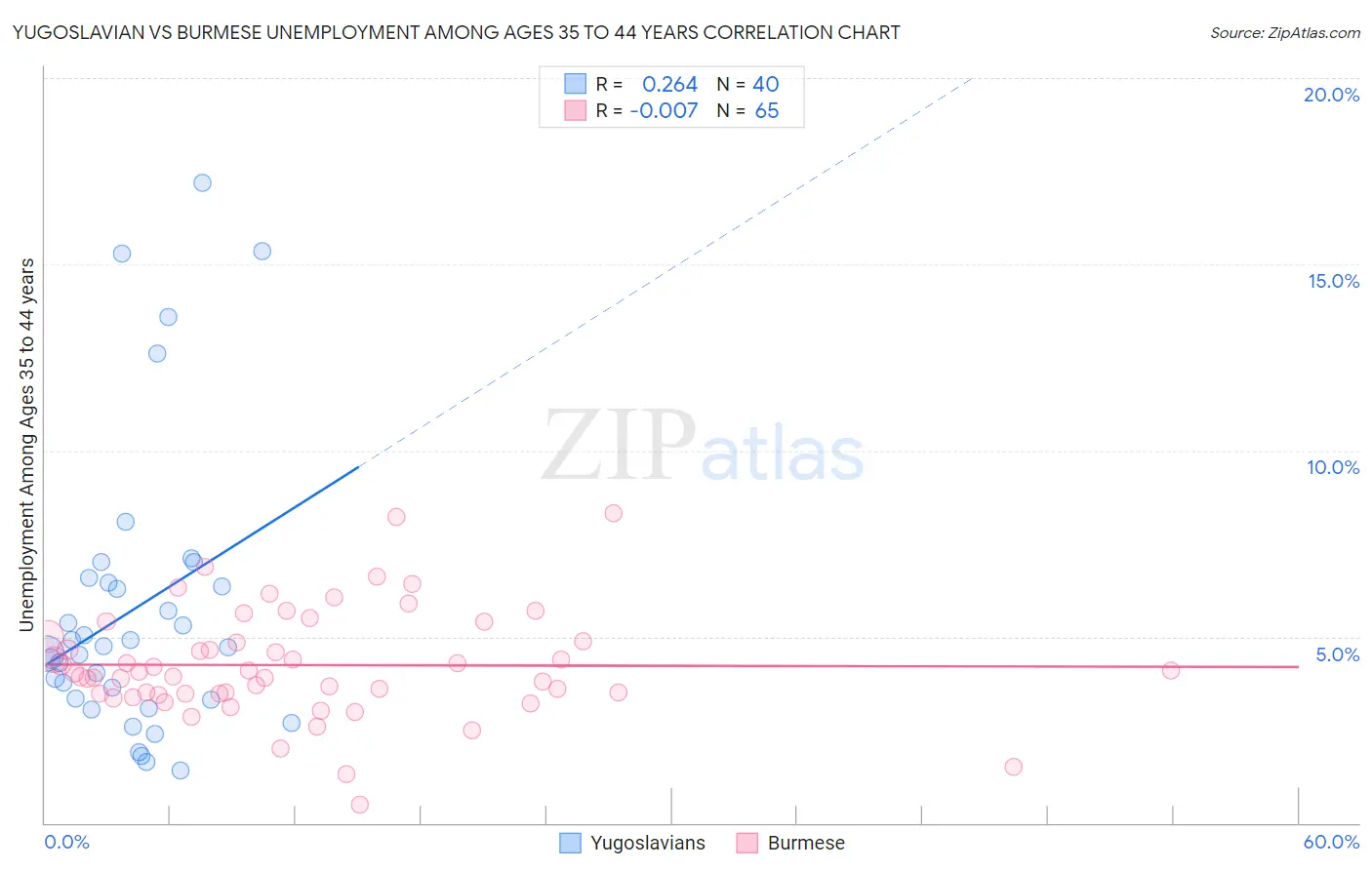 Yugoslavian vs Burmese Unemployment Among Ages 35 to 44 years