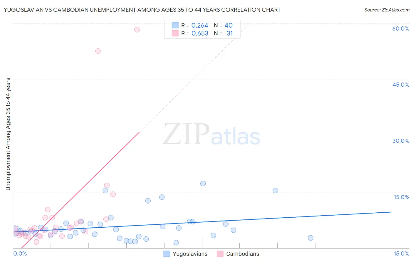 Yugoslavian vs Cambodian Unemployment Among Ages 35 to 44 years