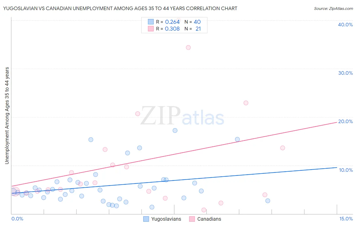 Yugoslavian vs Canadian Unemployment Among Ages 35 to 44 years