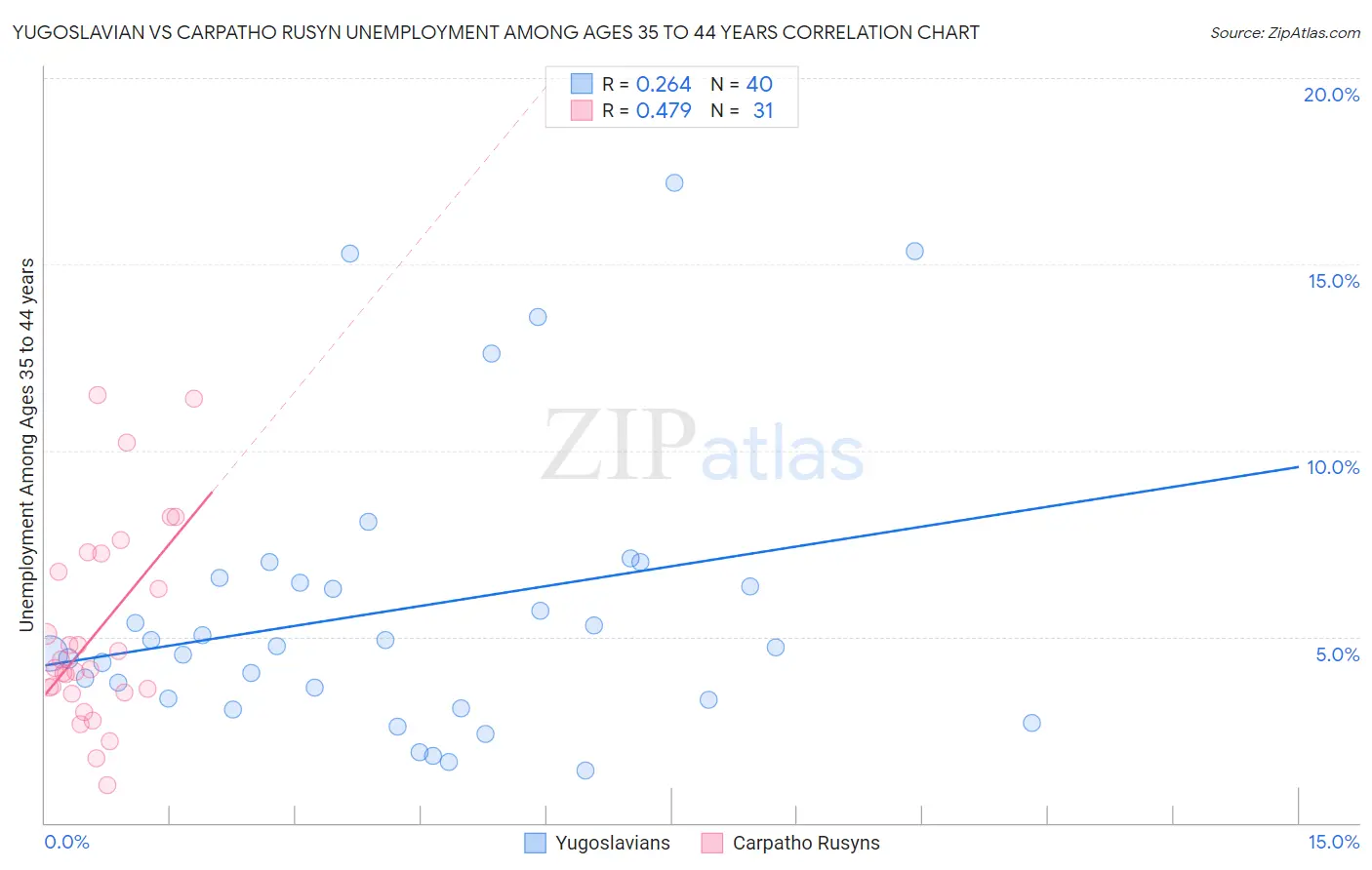 Yugoslavian vs Carpatho Rusyn Unemployment Among Ages 35 to 44 years