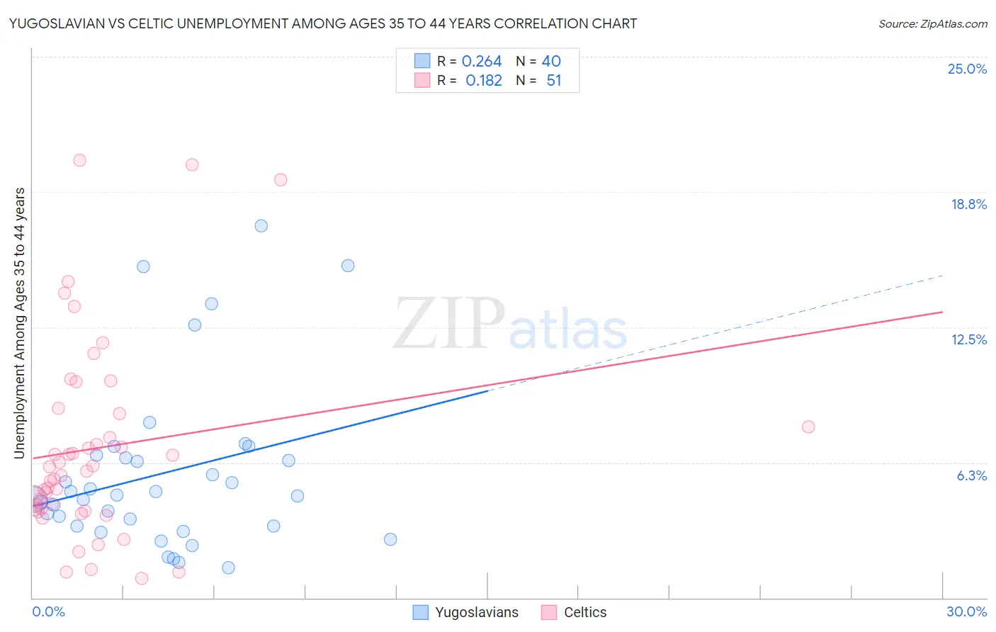 Yugoslavian vs Celtic Unemployment Among Ages 35 to 44 years