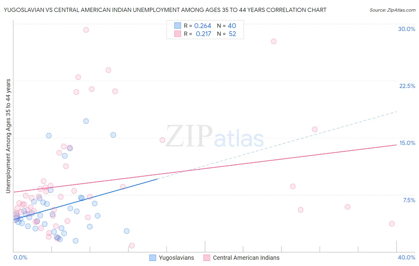 Yugoslavian vs Central American Indian Unemployment Among Ages 35 to 44 years