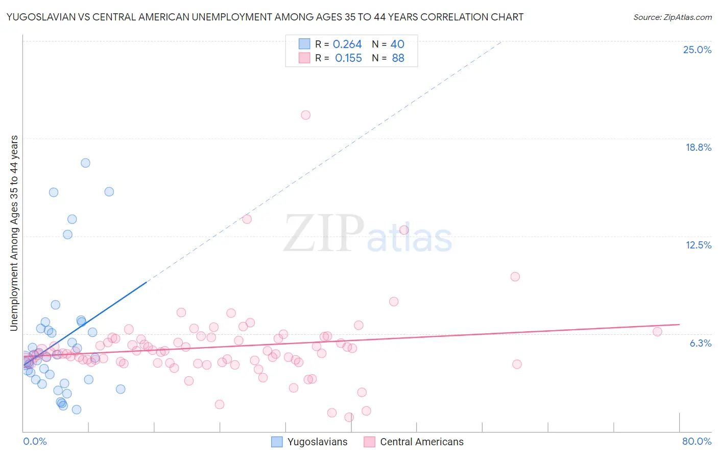 Yugoslavian vs Central American Unemployment Among Ages 35 to 44 years