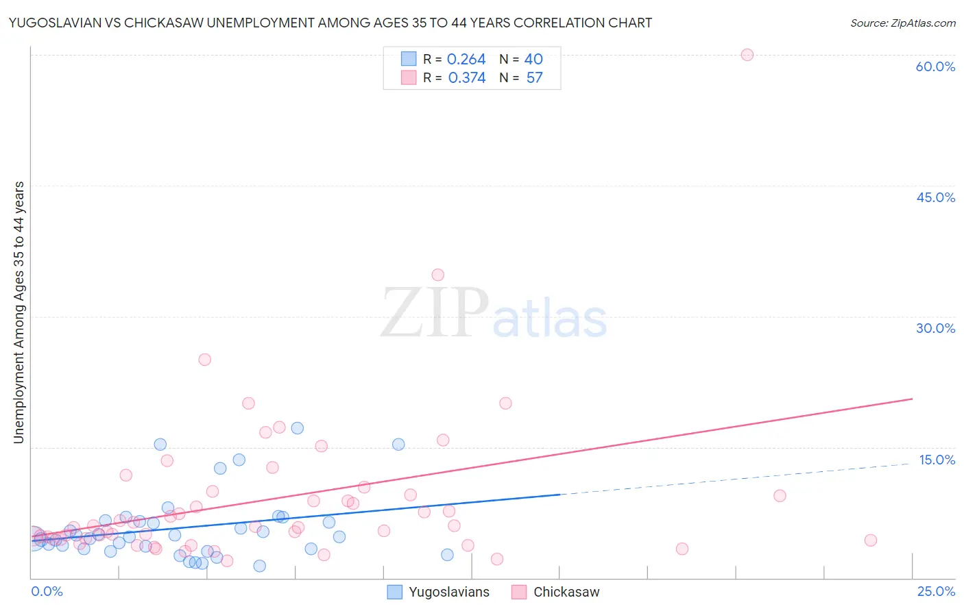 Yugoslavian vs Chickasaw Unemployment Among Ages 35 to 44 years