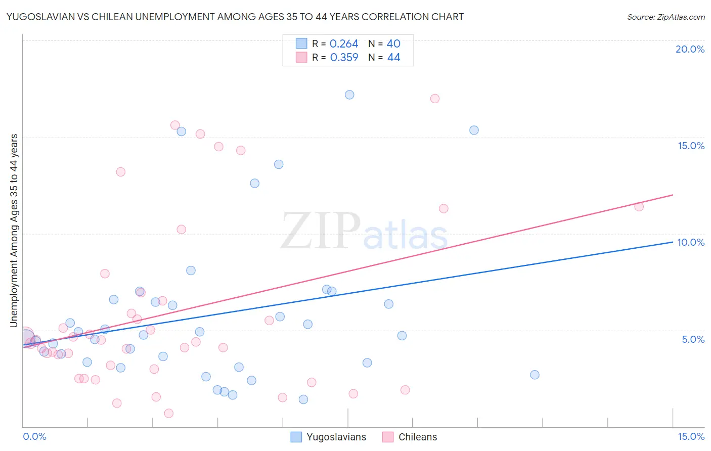 Yugoslavian vs Chilean Unemployment Among Ages 35 to 44 years