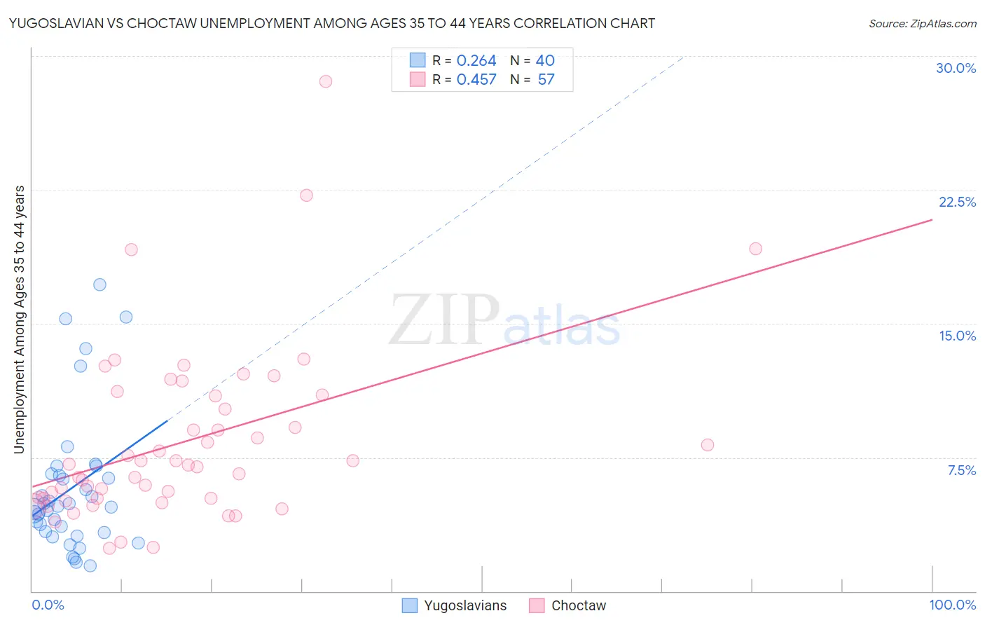 Yugoslavian vs Choctaw Unemployment Among Ages 35 to 44 years