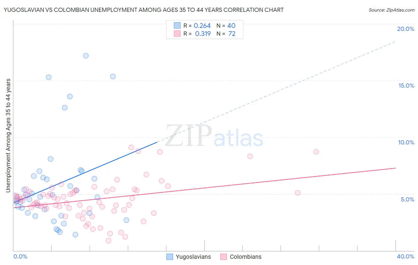 Yugoslavian vs Colombian Unemployment Among Ages 35 to 44 years