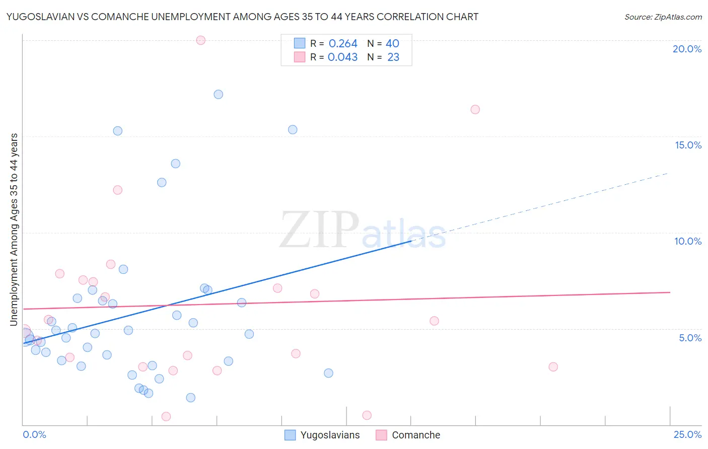 Yugoslavian vs Comanche Unemployment Among Ages 35 to 44 years