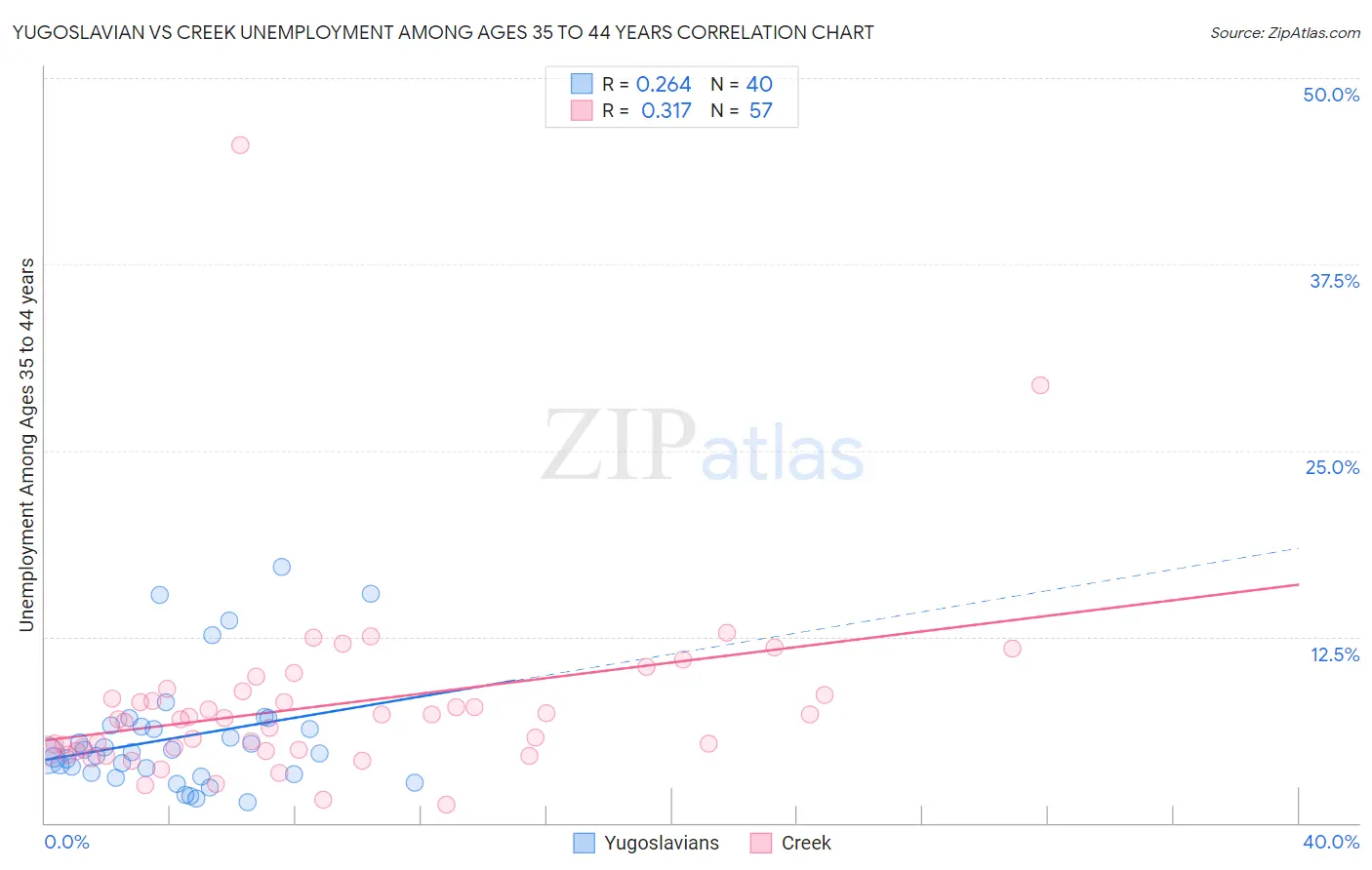 Yugoslavian vs Creek Unemployment Among Ages 35 to 44 years