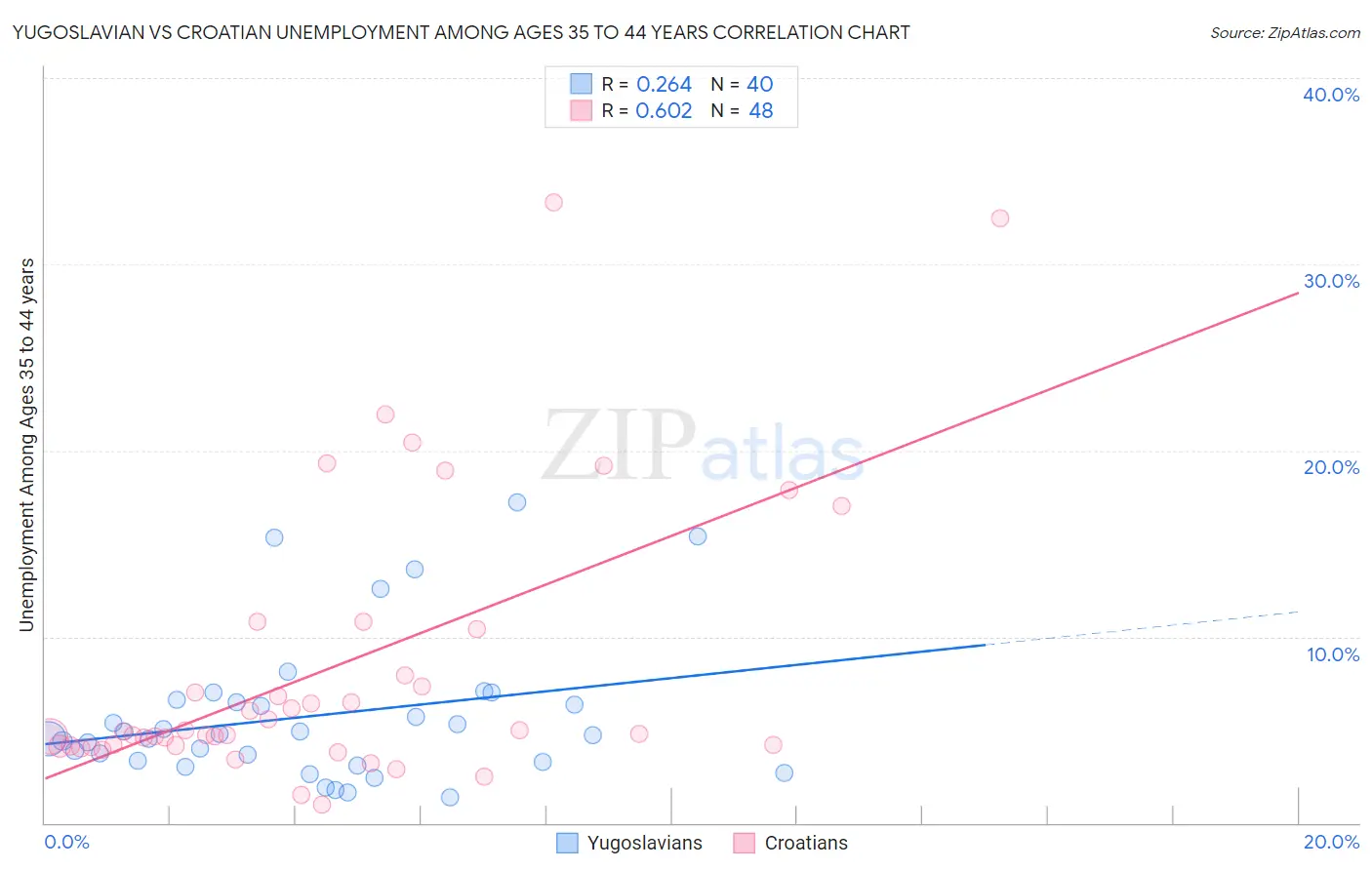 Yugoslavian vs Croatian Unemployment Among Ages 35 to 44 years