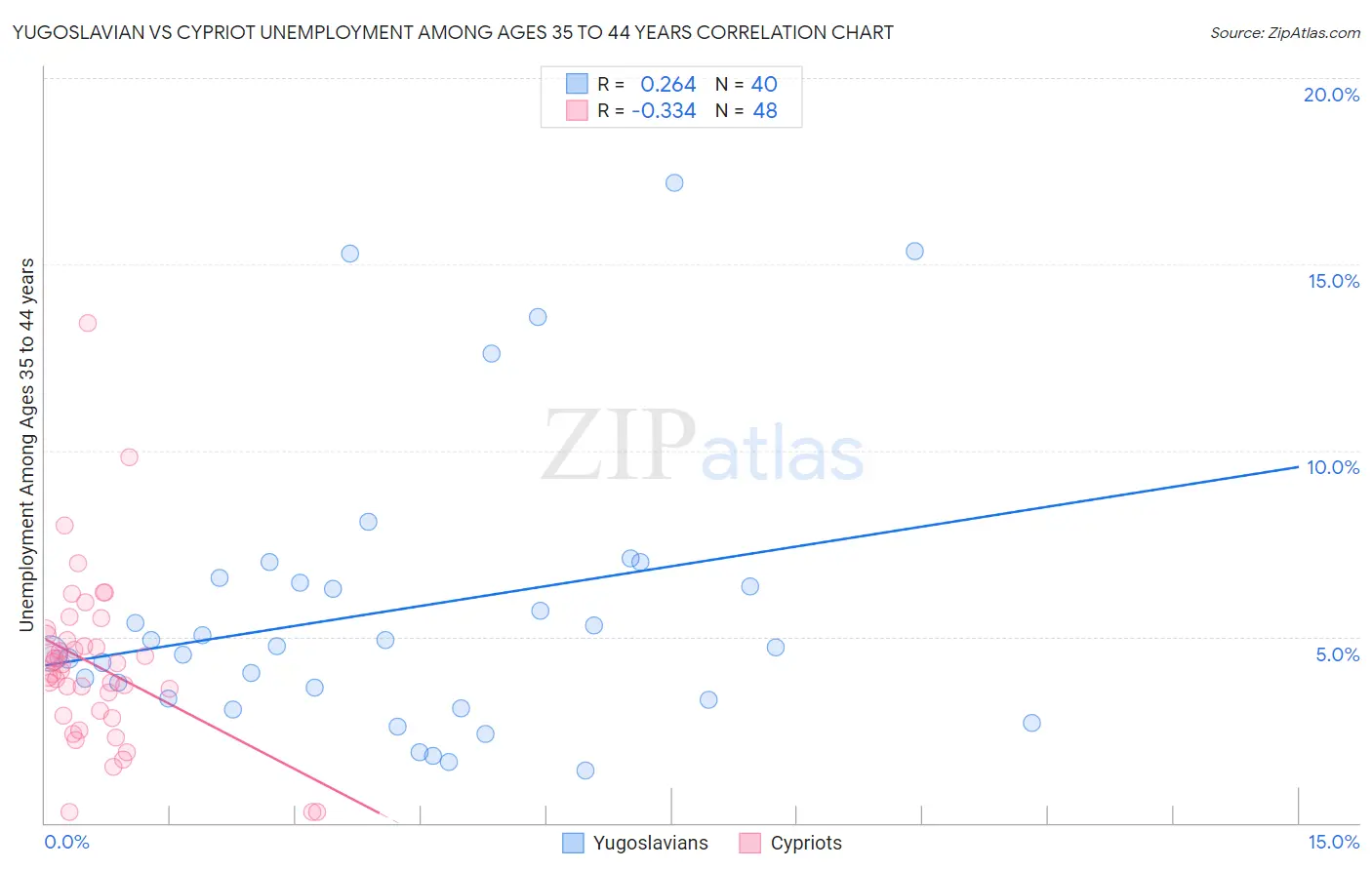 Yugoslavian vs Cypriot Unemployment Among Ages 35 to 44 years