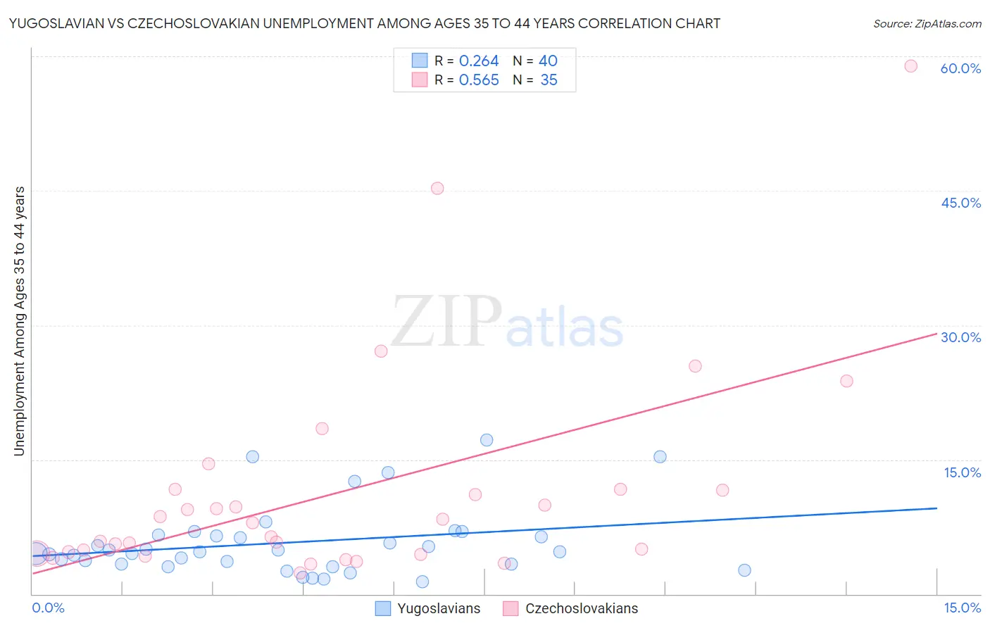 Yugoslavian vs Czechoslovakian Unemployment Among Ages 35 to 44 years