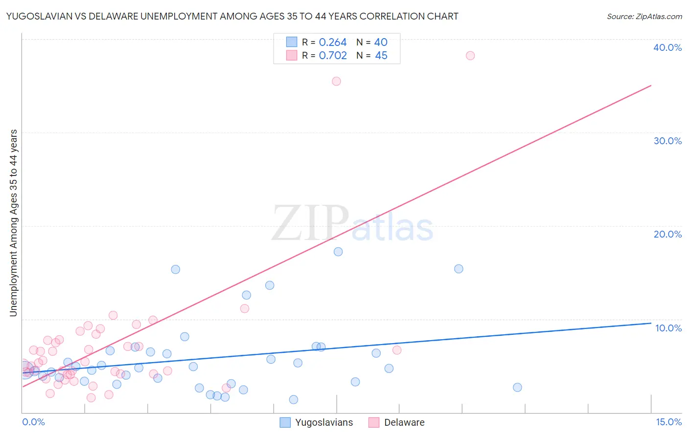 Yugoslavian vs Delaware Unemployment Among Ages 35 to 44 years