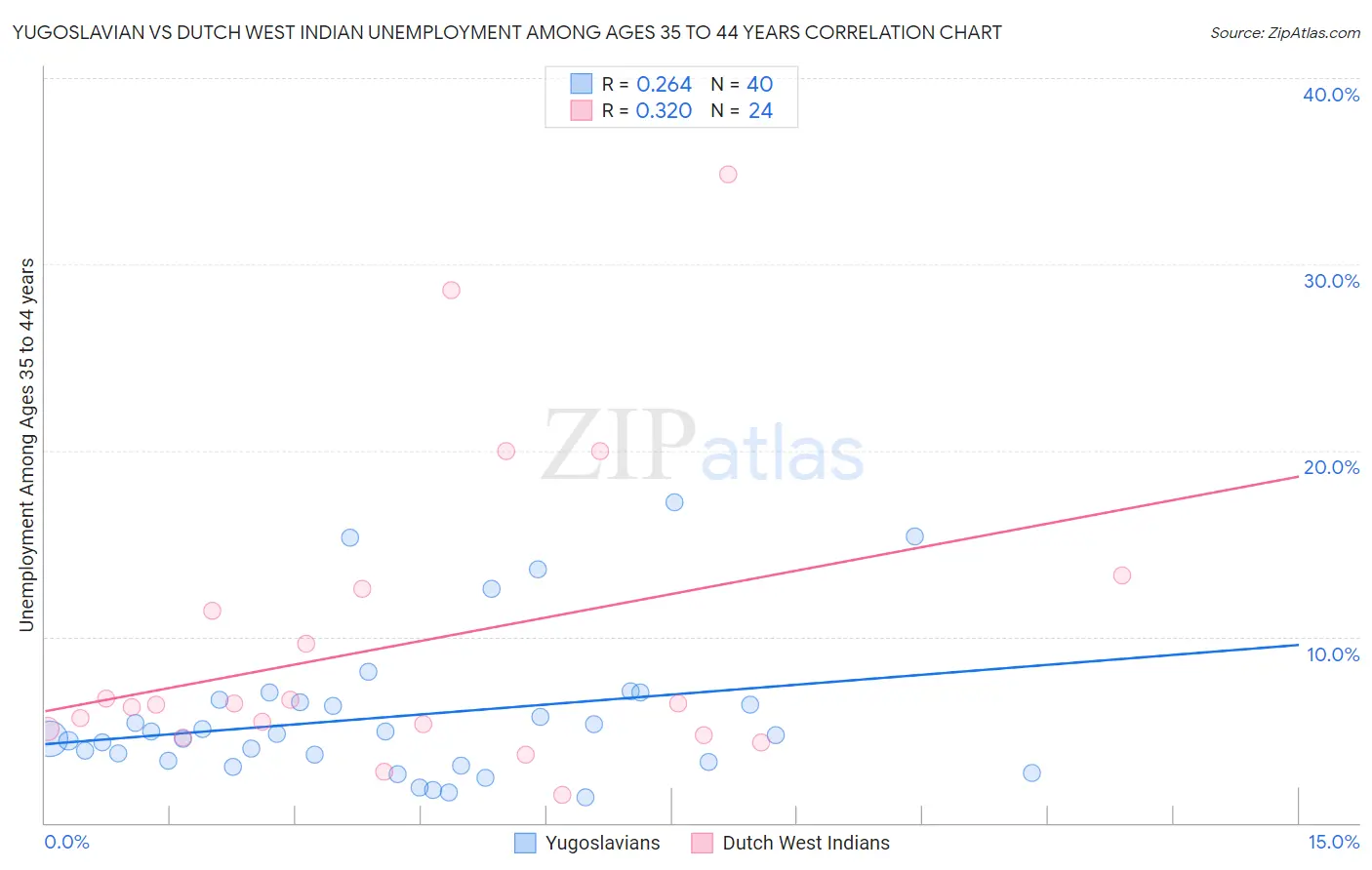 Yugoslavian vs Dutch West Indian Unemployment Among Ages 35 to 44 years