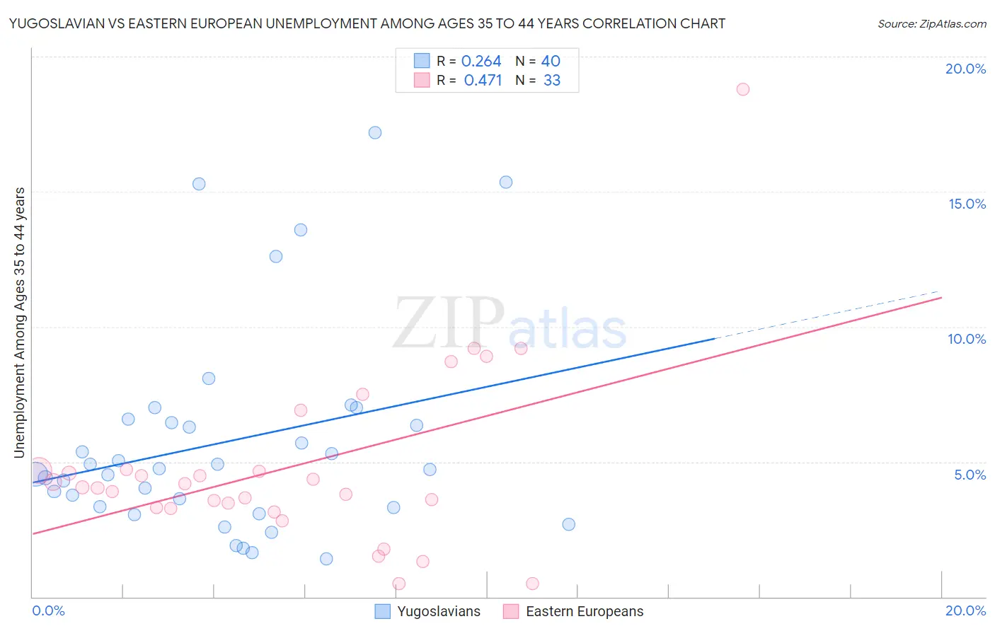 Yugoslavian vs Eastern European Unemployment Among Ages 35 to 44 years