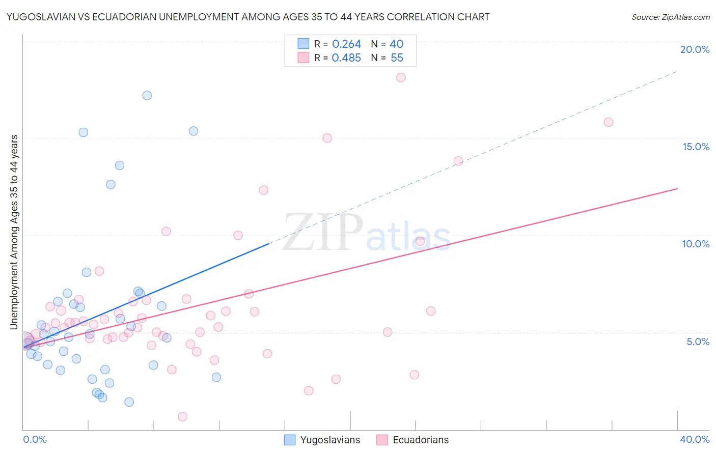 Yugoslavian vs Ecuadorian Unemployment Among Ages 35 to 44 years