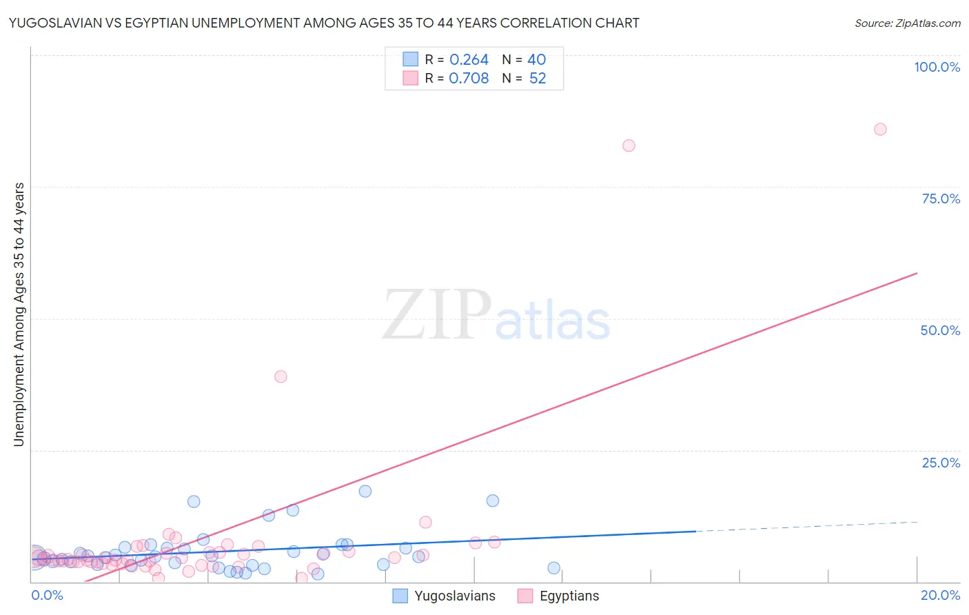 Yugoslavian vs Egyptian Unemployment Among Ages 35 to 44 years