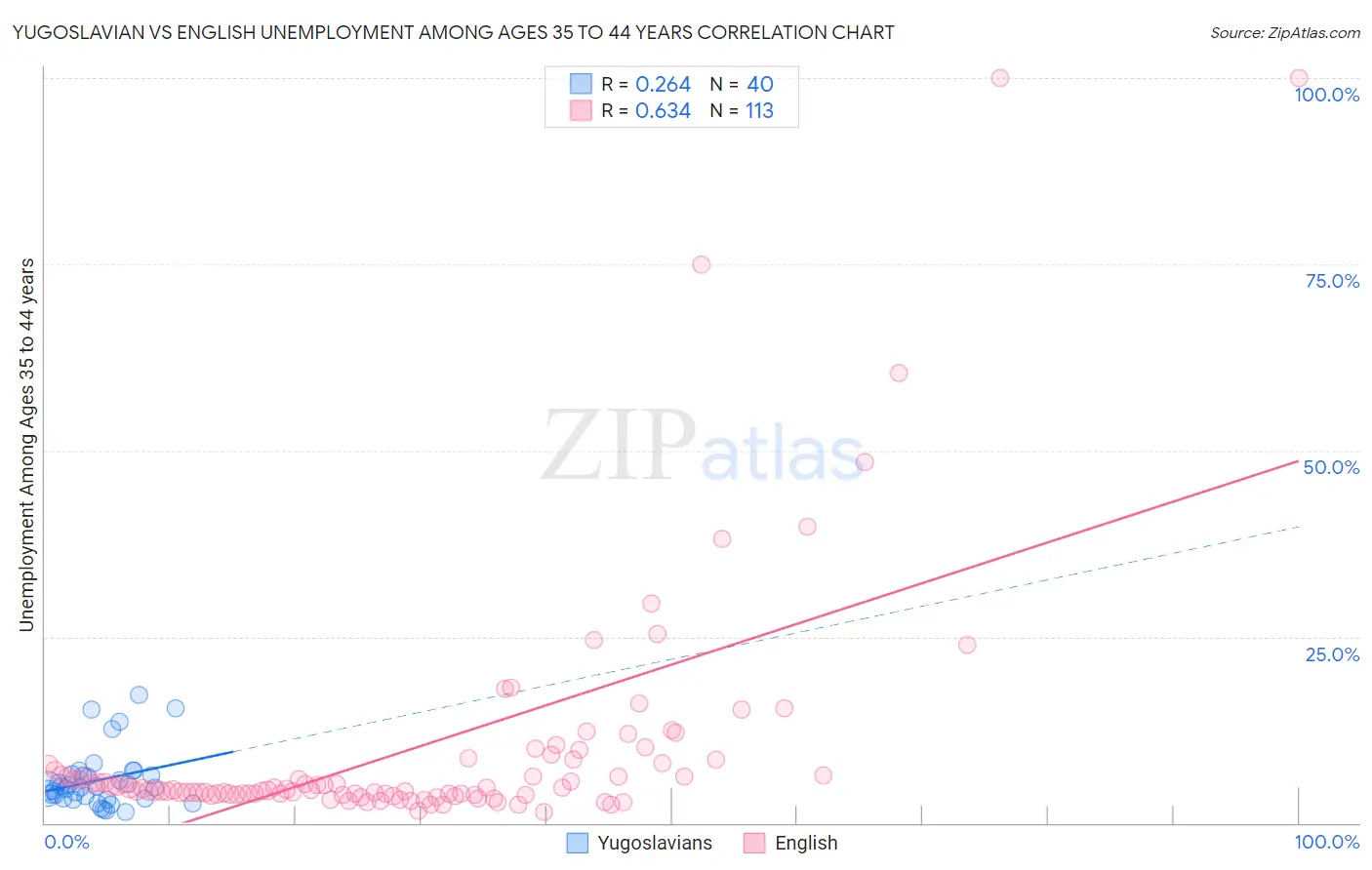 Yugoslavian vs English Unemployment Among Ages 35 to 44 years