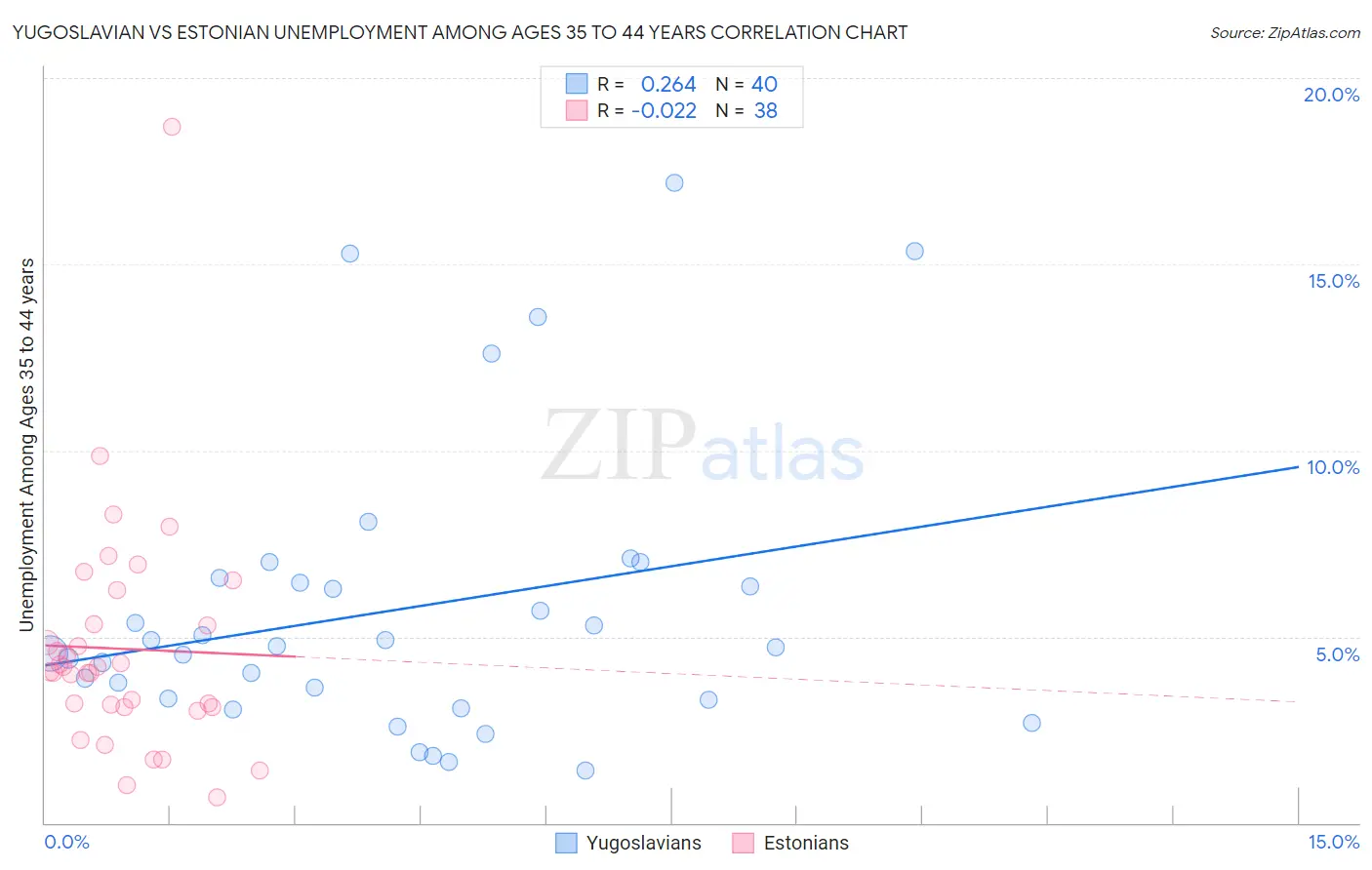 Yugoslavian vs Estonian Unemployment Among Ages 35 to 44 years