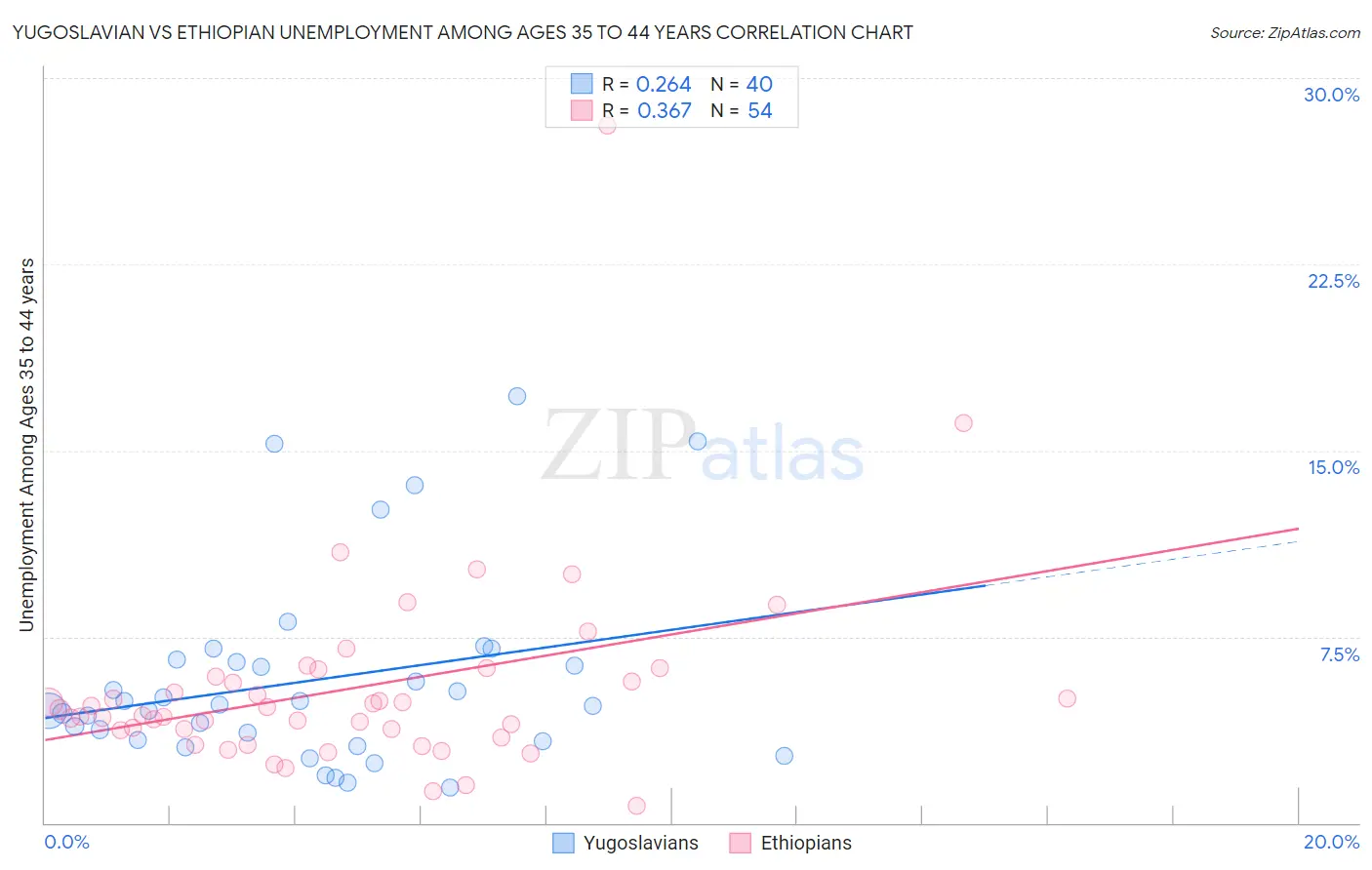 Yugoslavian vs Ethiopian Unemployment Among Ages 35 to 44 years