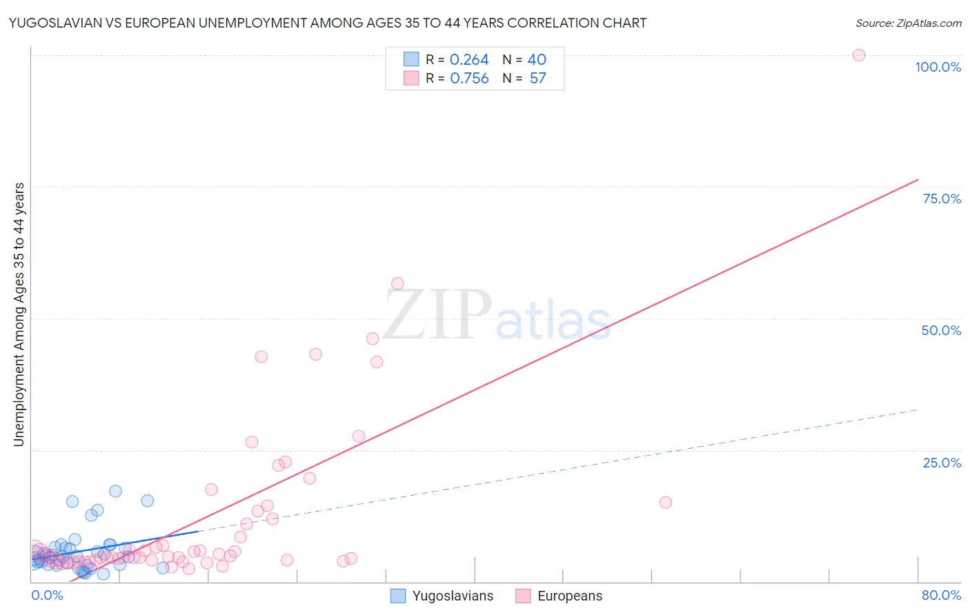 Yugoslavian vs European Unemployment Among Ages 35 to 44 years