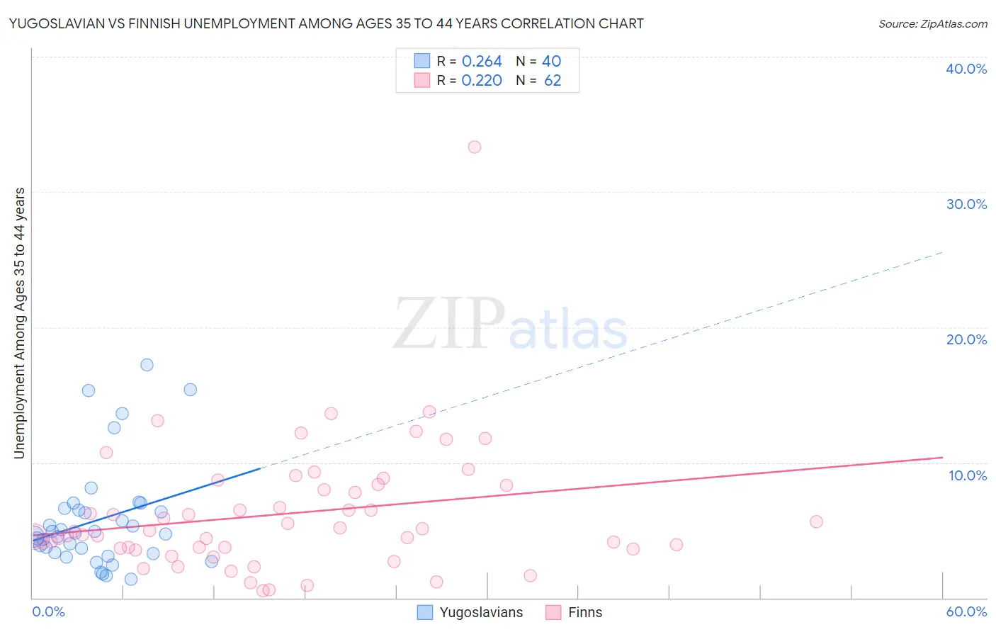 Yugoslavian vs Finnish Unemployment Among Ages 35 to 44 years