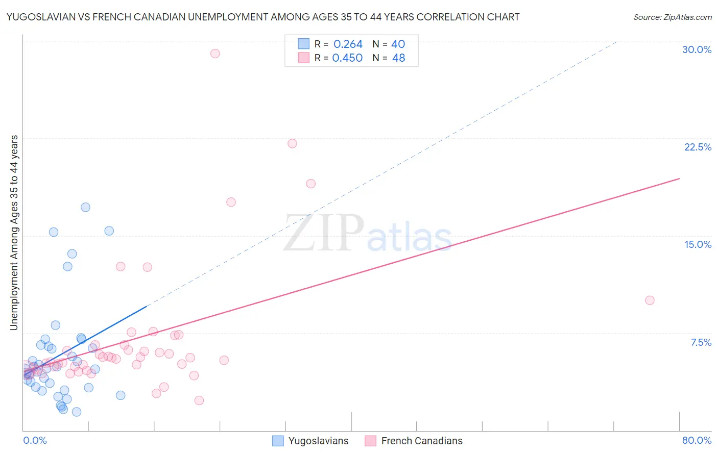 Yugoslavian vs French Canadian Unemployment Among Ages 35 to 44 years