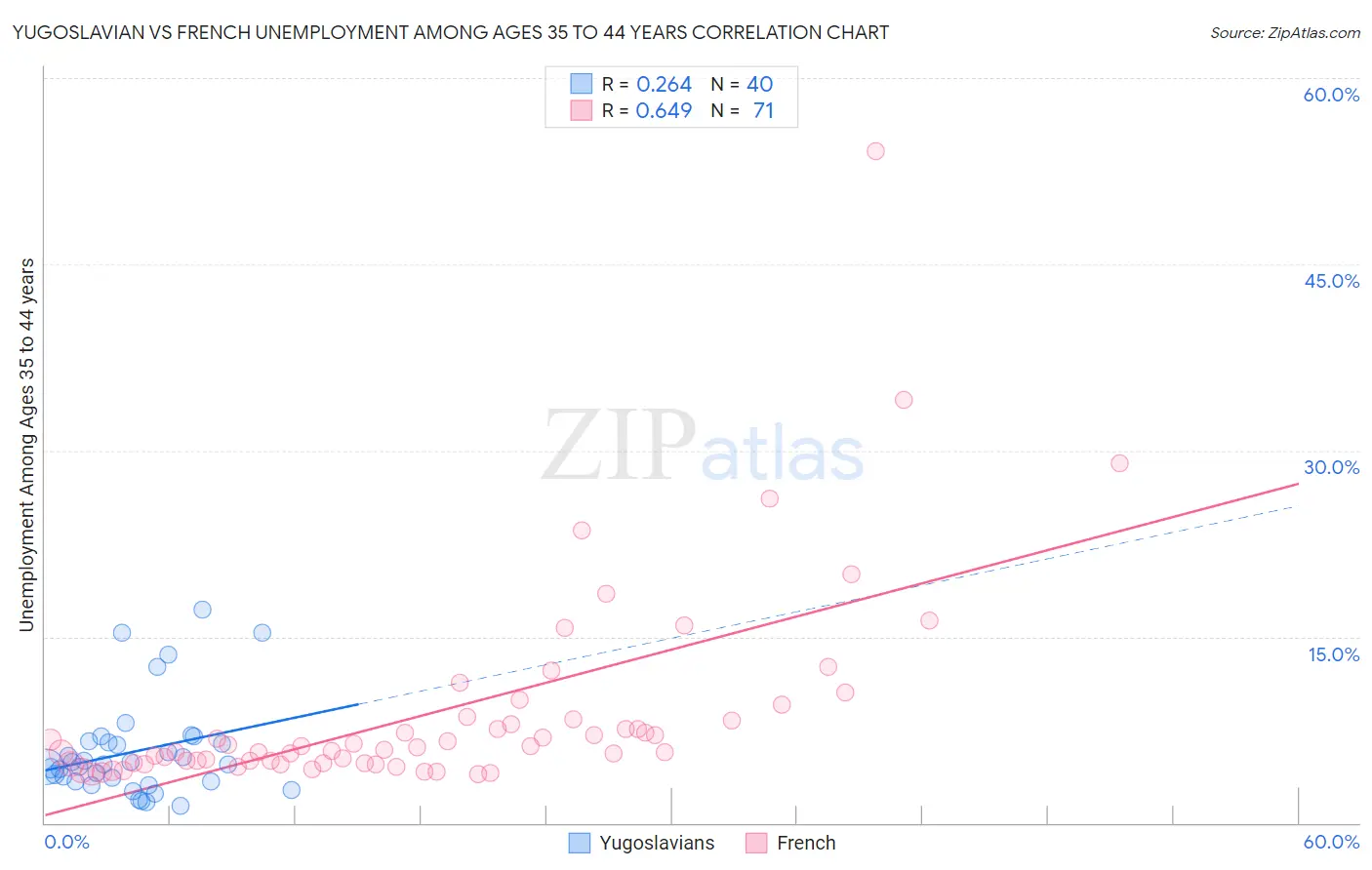 Yugoslavian vs French Unemployment Among Ages 35 to 44 years