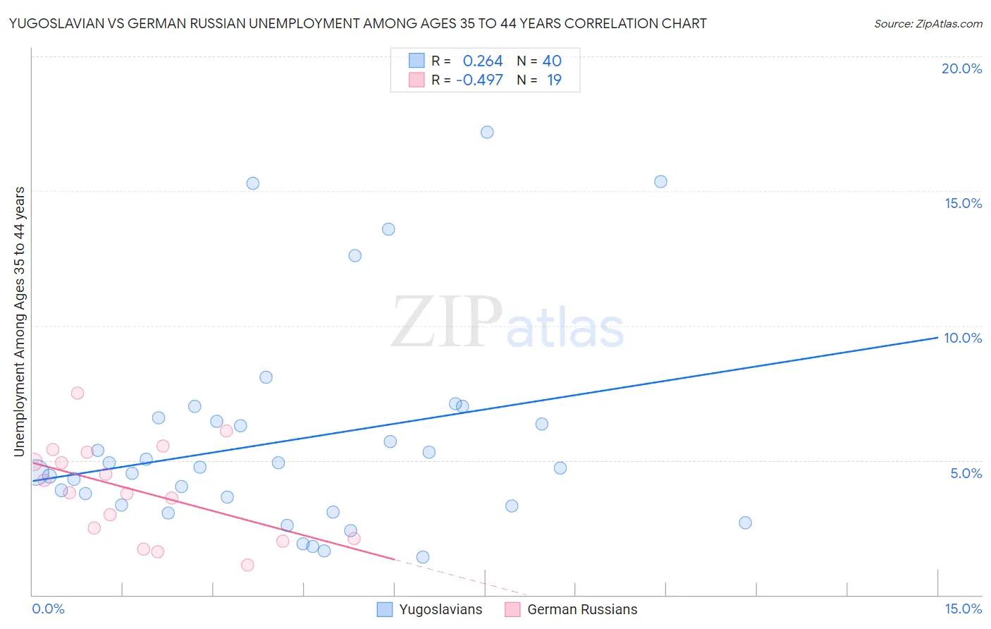 Yugoslavian vs German Russian Unemployment Among Ages 35 to 44 years