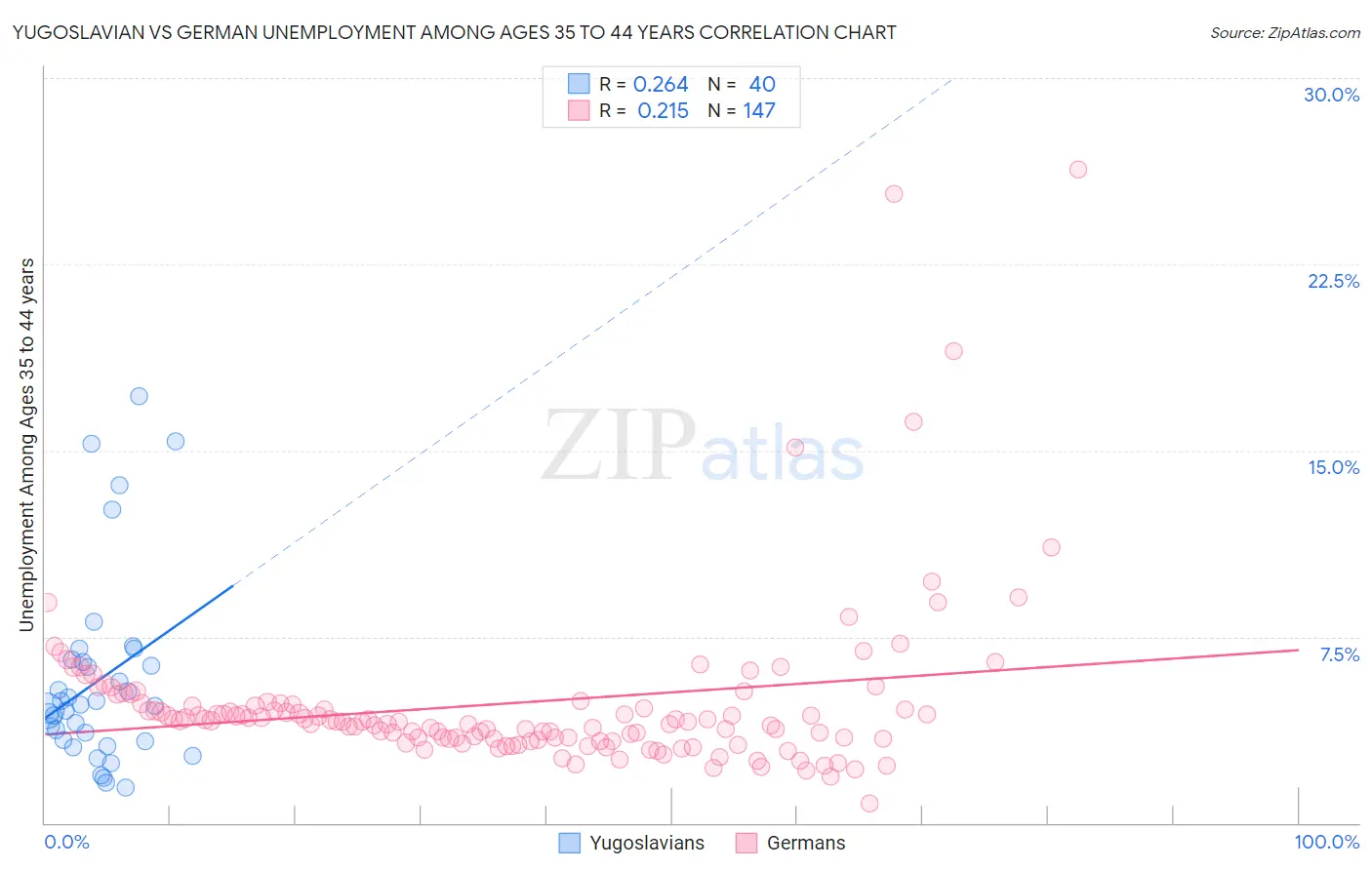 Yugoslavian vs German Unemployment Among Ages 35 to 44 years