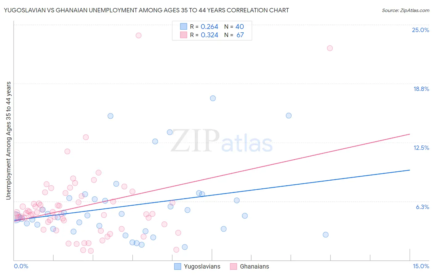 Yugoslavian vs Ghanaian Unemployment Among Ages 35 to 44 years