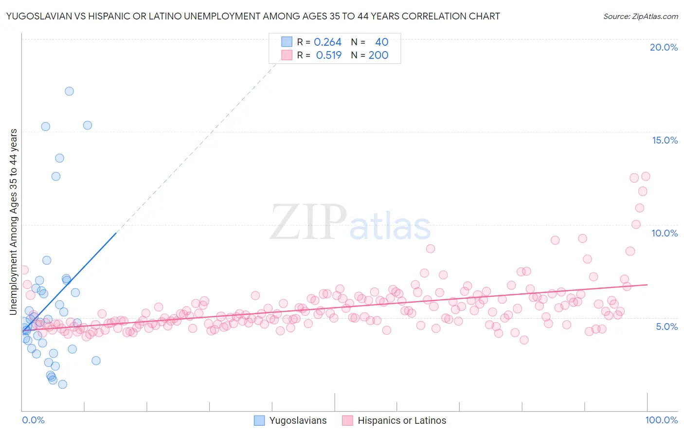 Yugoslavian vs Hispanic or Latino Unemployment Among Ages 35 to 44 years