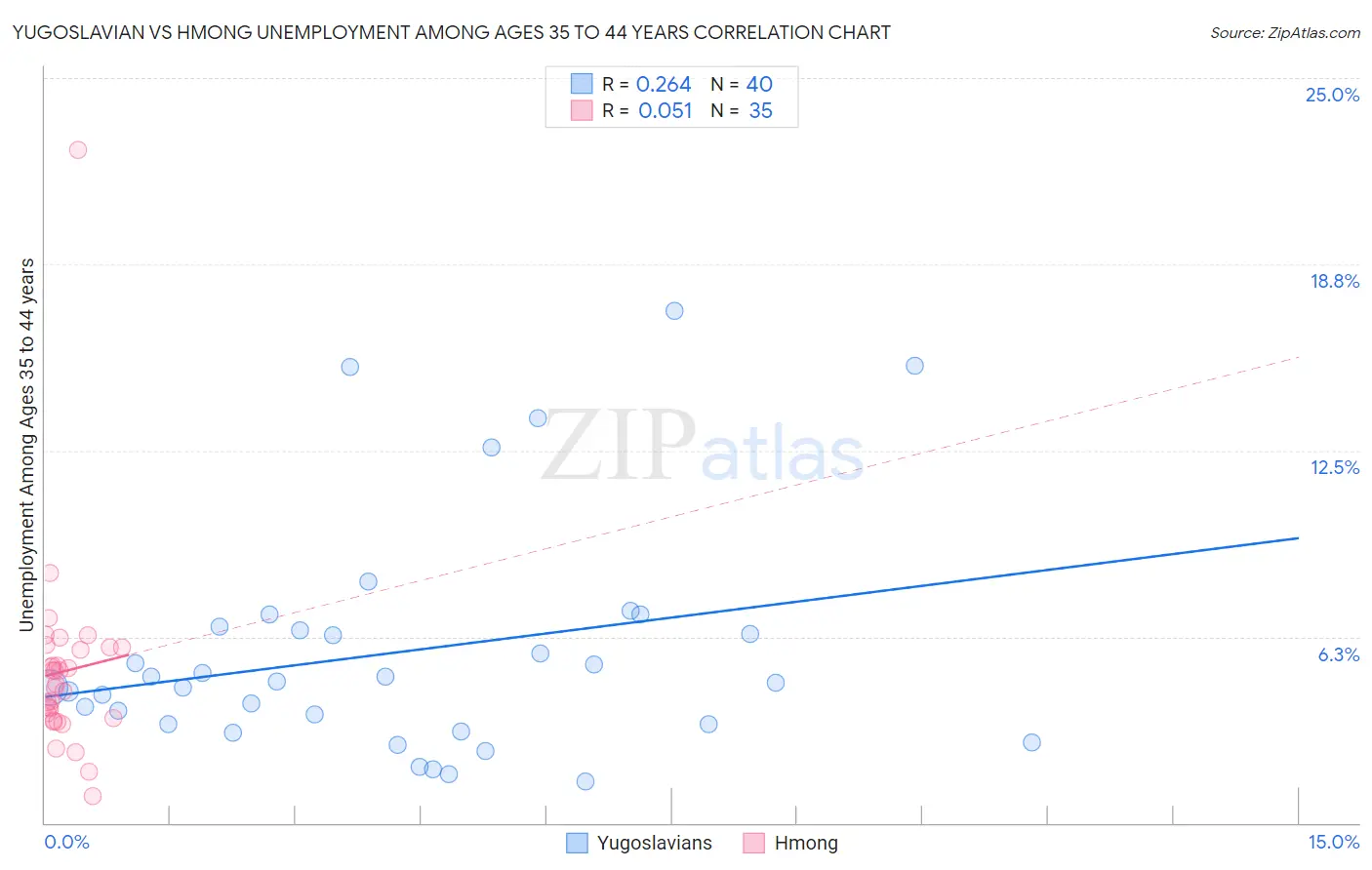 Yugoslavian vs Hmong Unemployment Among Ages 35 to 44 years