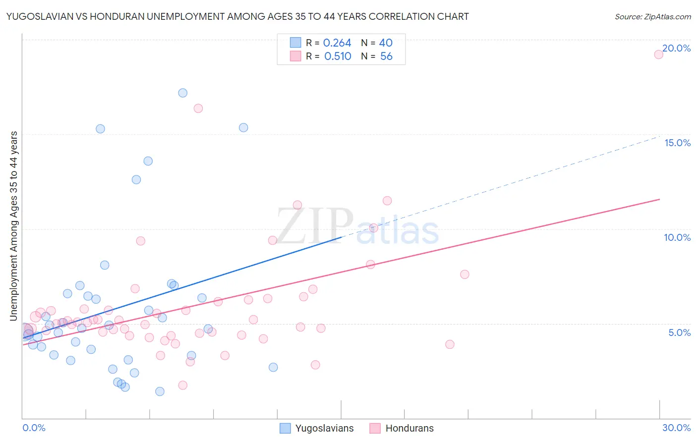 Yugoslavian vs Honduran Unemployment Among Ages 35 to 44 years