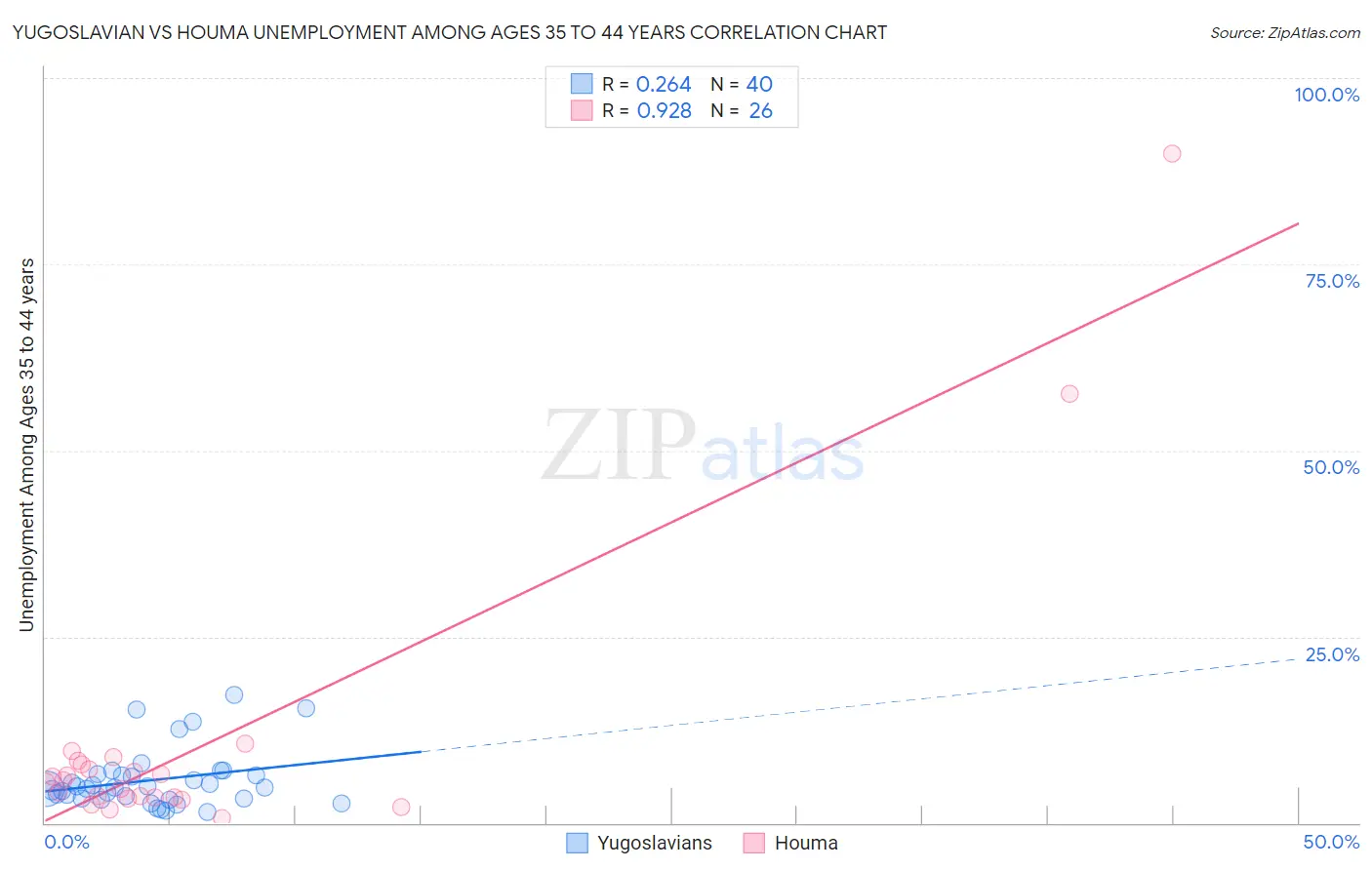 Yugoslavian vs Houma Unemployment Among Ages 35 to 44 years