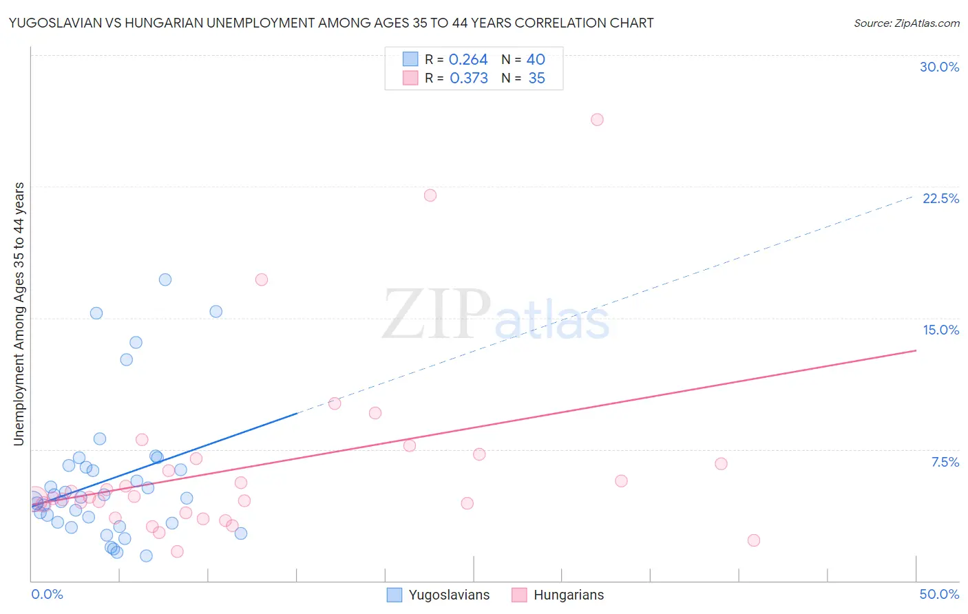 Yugoslavian vs Hungarian Unemployment Among Ages 35 to 44 years