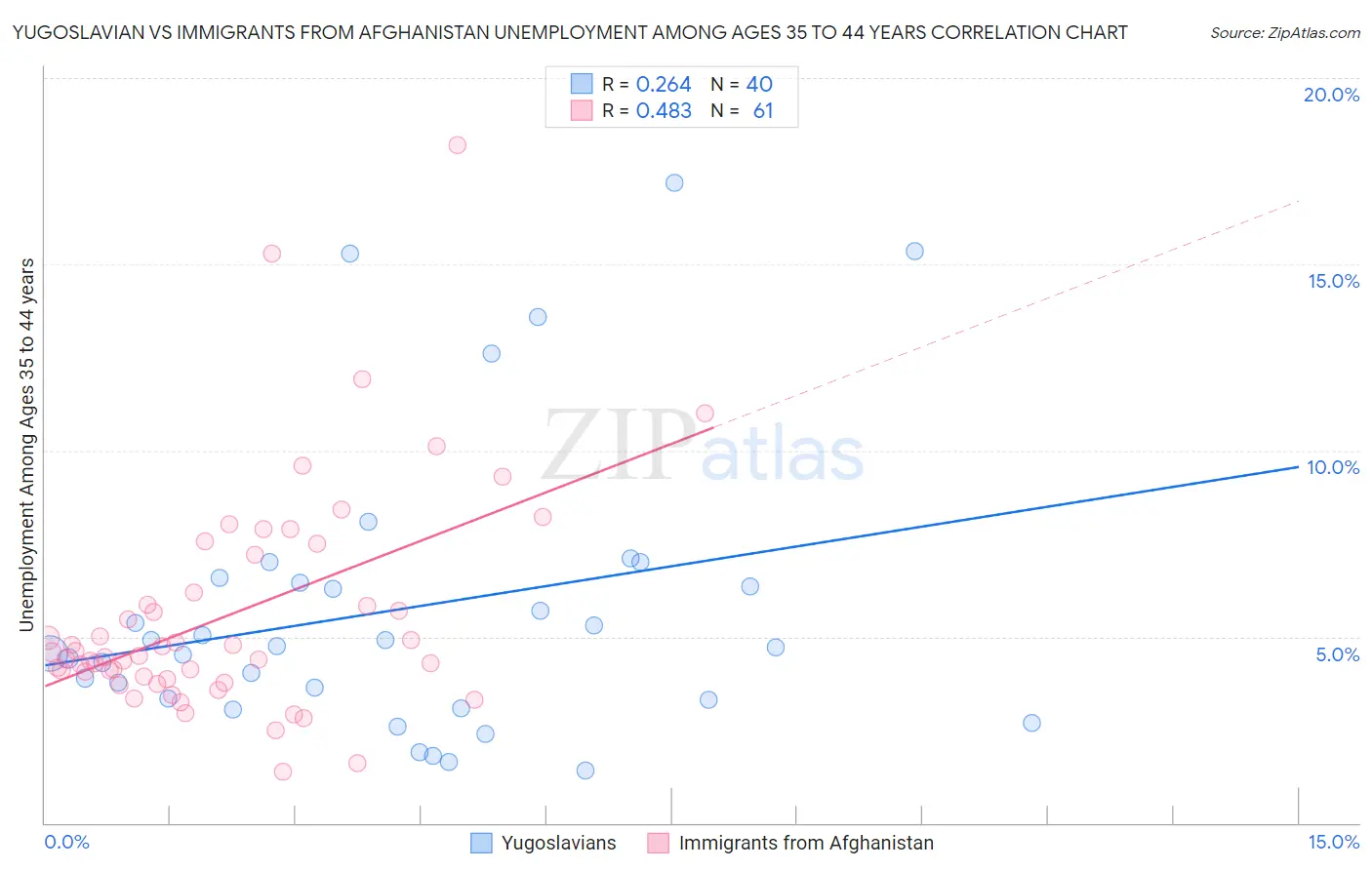 Yugoslavian vs Immigrants from Afghanistan Unemployment Among Ages 35 to 44 years