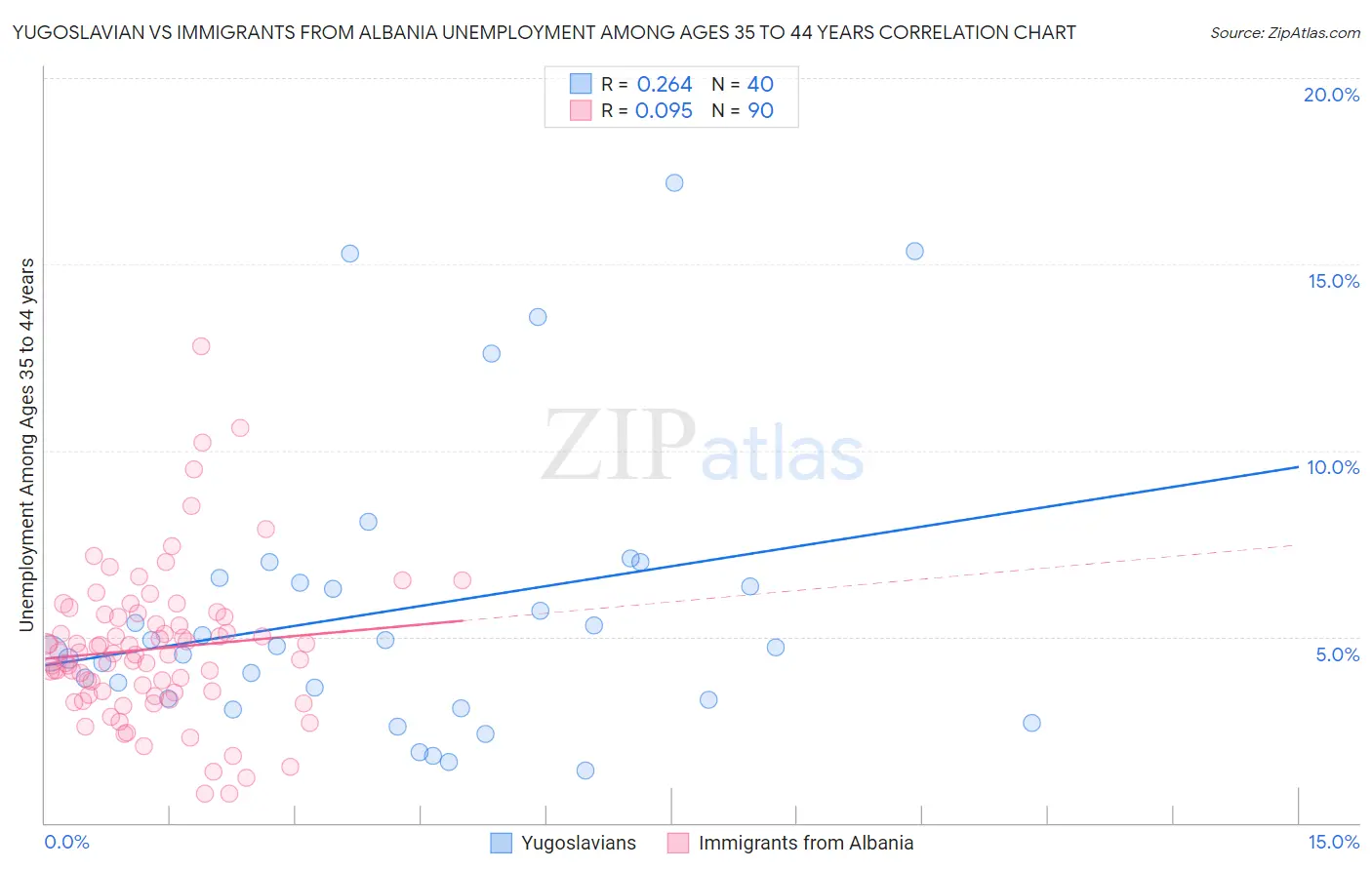 Yugoslavian vs Immigrants from Albania Unemployment Among Ages 35 to 44 years