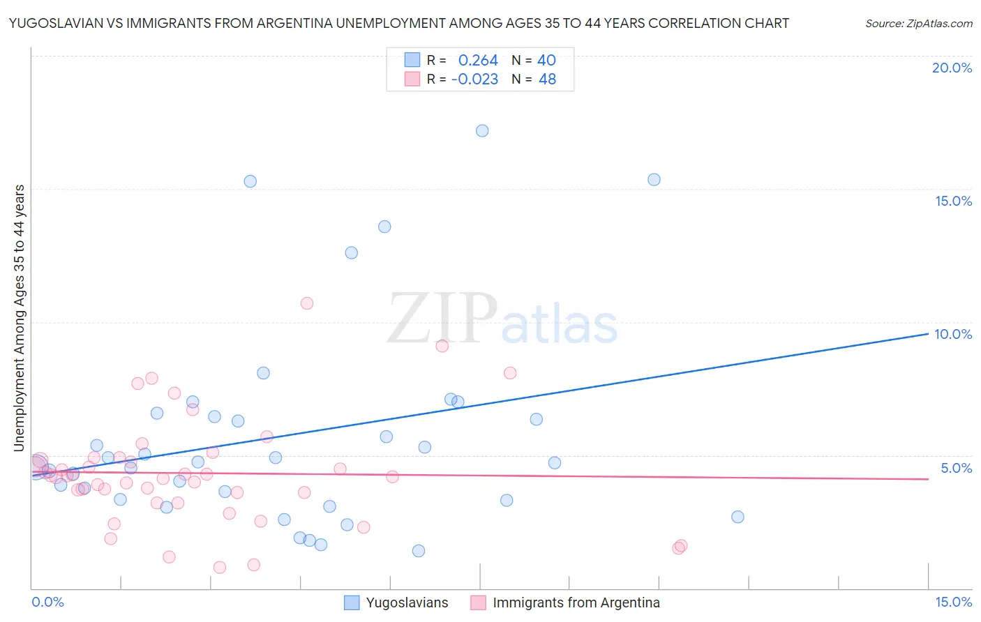 Yugoslavian vs Immigrants from Argentina Unemployment Among Ages 35 to 44 years