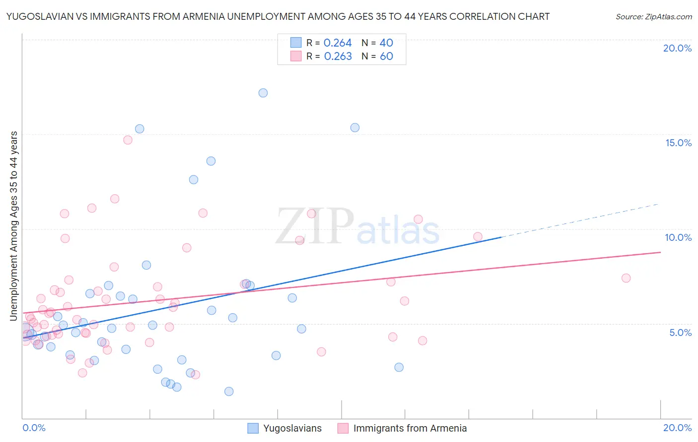 Yugoslavian vs Immigrants from Armenia Unemployment Among Ages 35 to 44 years