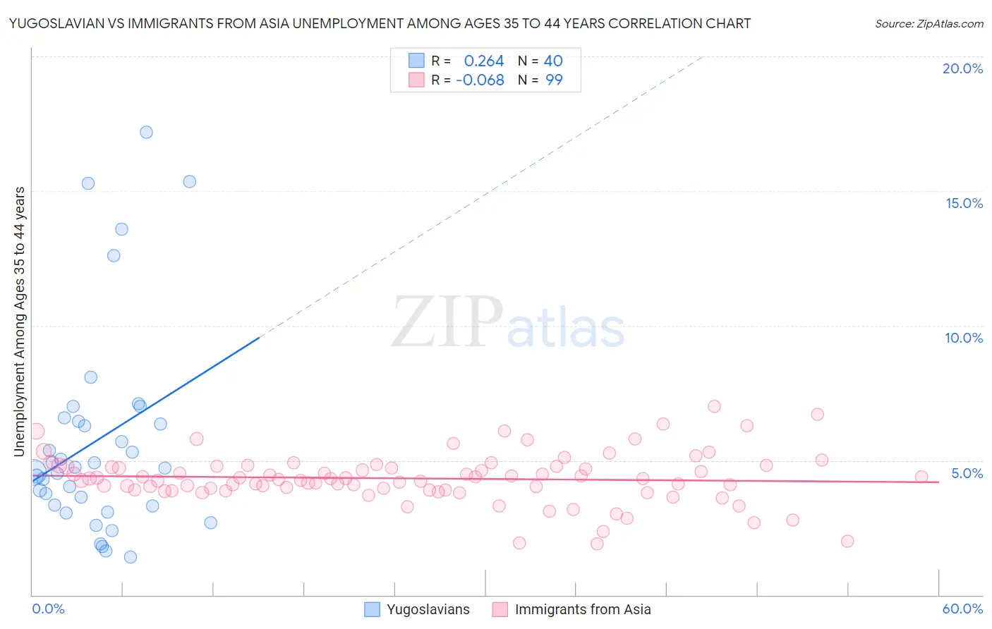 Yugoslavian vs Immigrants from Asia Unemployment Among Ages 35 to 44 years