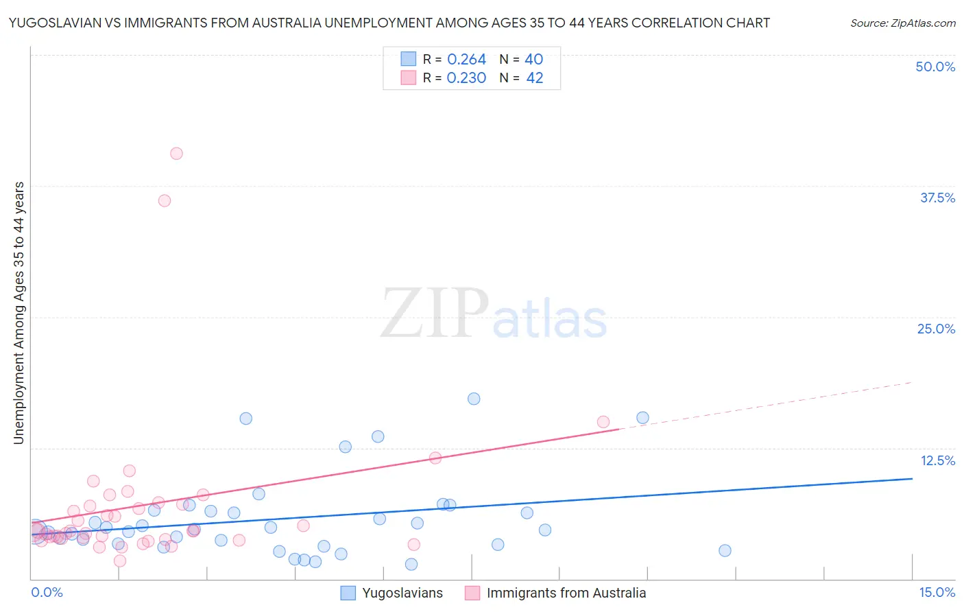 Yugoslavian vs Immigrants from Australia Unemployment Among Ages 35 to 44 years