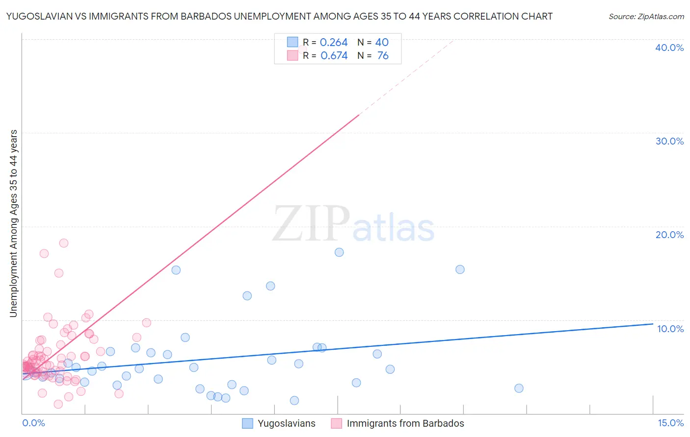 Yugoslavian vs Immigrants from Barbados Unemployment Among Ages 35 to 44 years